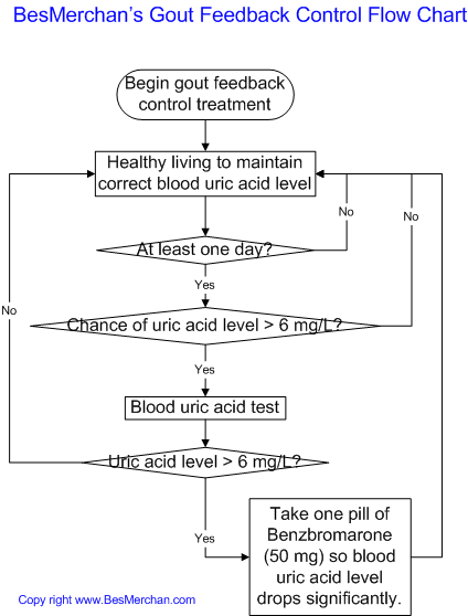 Uric Acid Level In Blood Chart